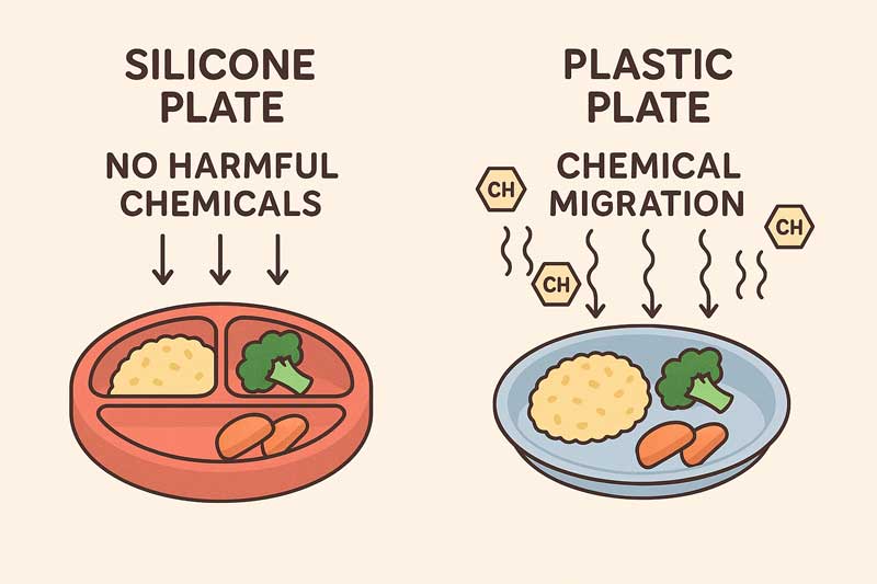 A clear diagram showing a silicone plate with no harmful chemicals leaching into the food, next to a plastic plate showing chemical migration.