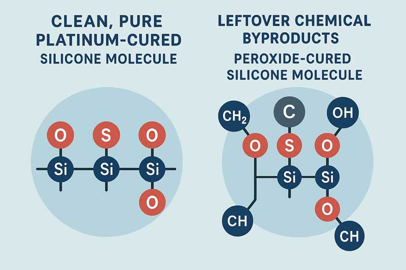 A graphic comparing a clean, pure platinum-cured silicone molecule to a peroxide-cured one with leftover chemical byproducts.